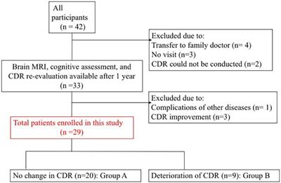 Magnetic resonance imaging and neuropsychological findings for predicting of cognitive deterioration in memory clinic patients
